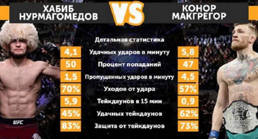 Когда будет бой Хабиба Нурмагомедова и Конора Макгрегора: дата и время боя 2018