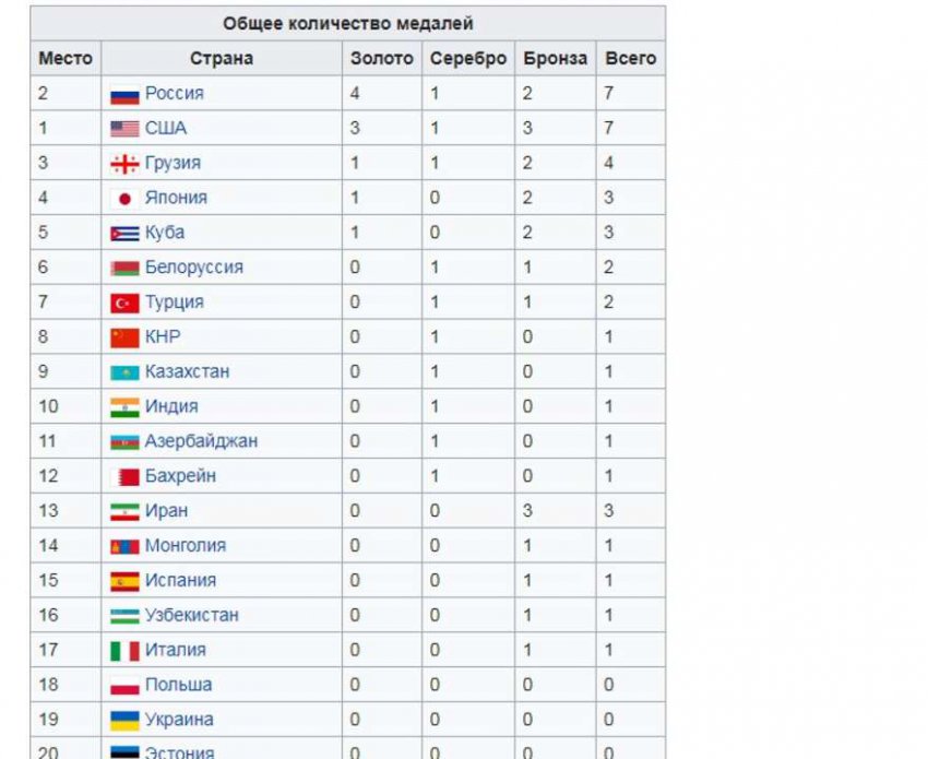 ЧМ по вольной борьбе 2018 в Будапеште: результаты, медальный зачет