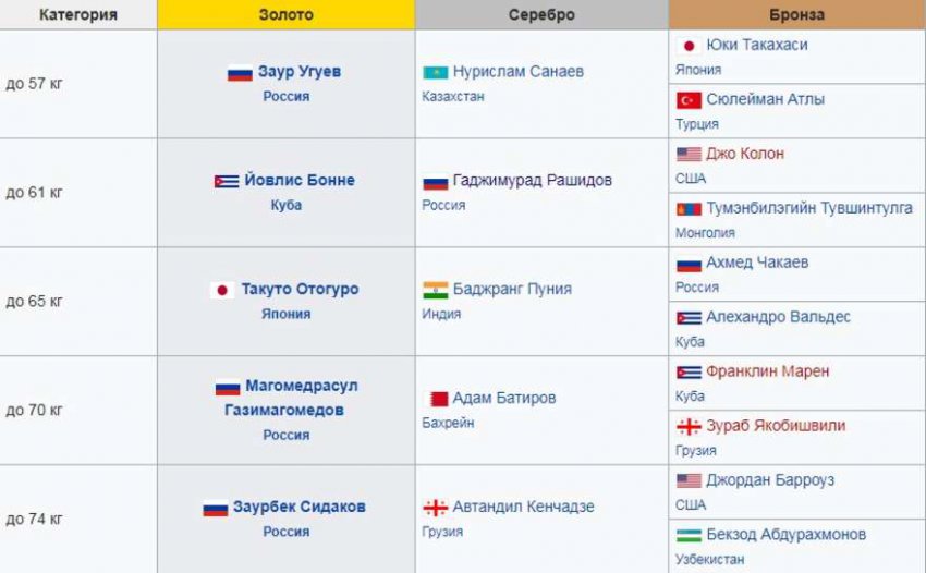 ЧМ по вольной борьбе 2018 в Будапеште: результаты, медальный зачет