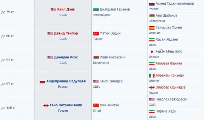 ЧМ по вольной борьбе 2018 в Будапеште: результаты, медальный зачет