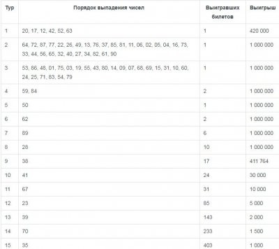 30 призов по 1 000 000 рублей было разыграно в «Русском лото»