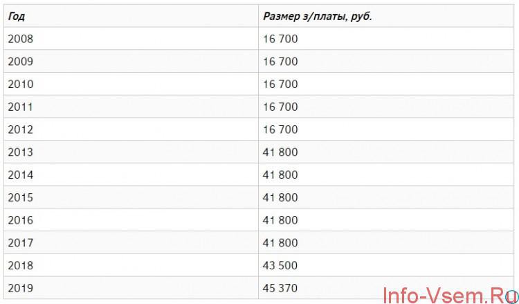 Зарплату военных в России поднимут на 4,3% в 2019 году
