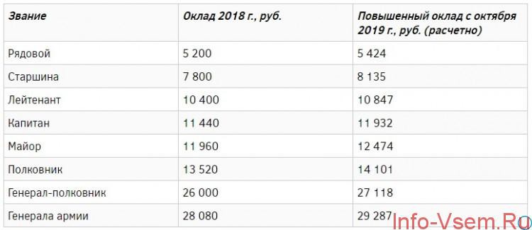 Зарплату военных в России поднимут на 4,3% в 2019 году