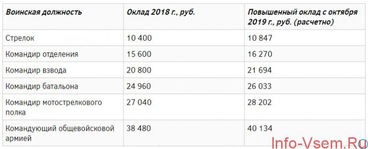 Зарплату военных в России поднимут на 4,3% в 2019 году