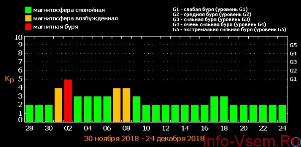 Магнитные бури в декабре 2018: календарь магнитных бурь на декабрь 2018 — самые опасные дни, рекомендации