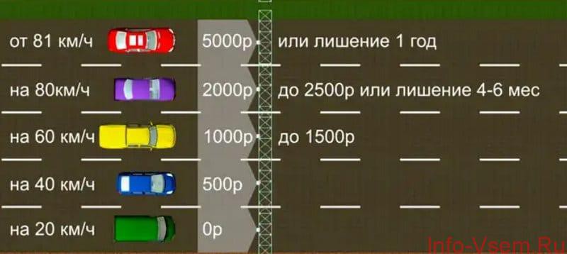 Допустимое превышение скорости в 2018, при котором не начисляется штраф в России