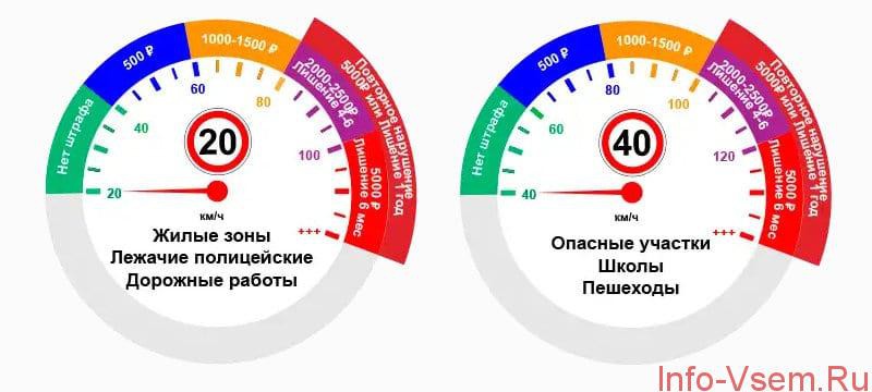 Допустимое превышение скорости в 2018, при котором не начисляется штраф в России