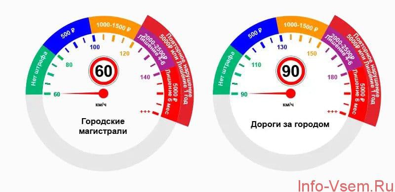 Допустимое превышение скорости в 2018, при котором не начисляется штраф в России