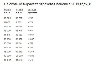 Пенсии в 2019 году могут проиндексировать дважды
