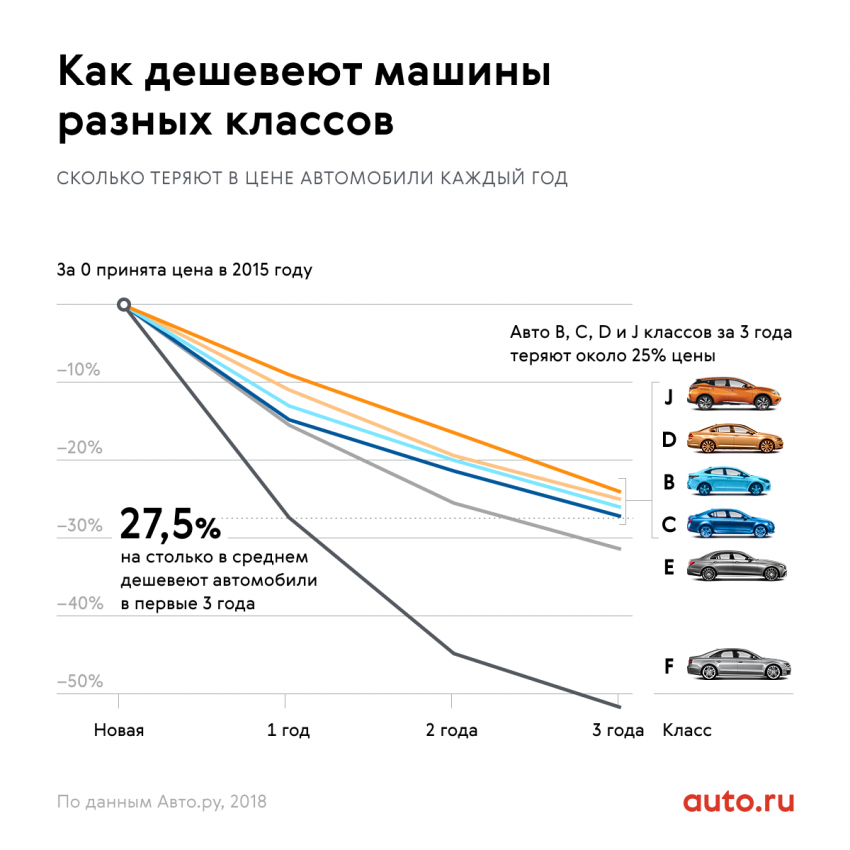 Трехлетние машины: премиальные стремительно дешевеют, а Тойоты дорожают