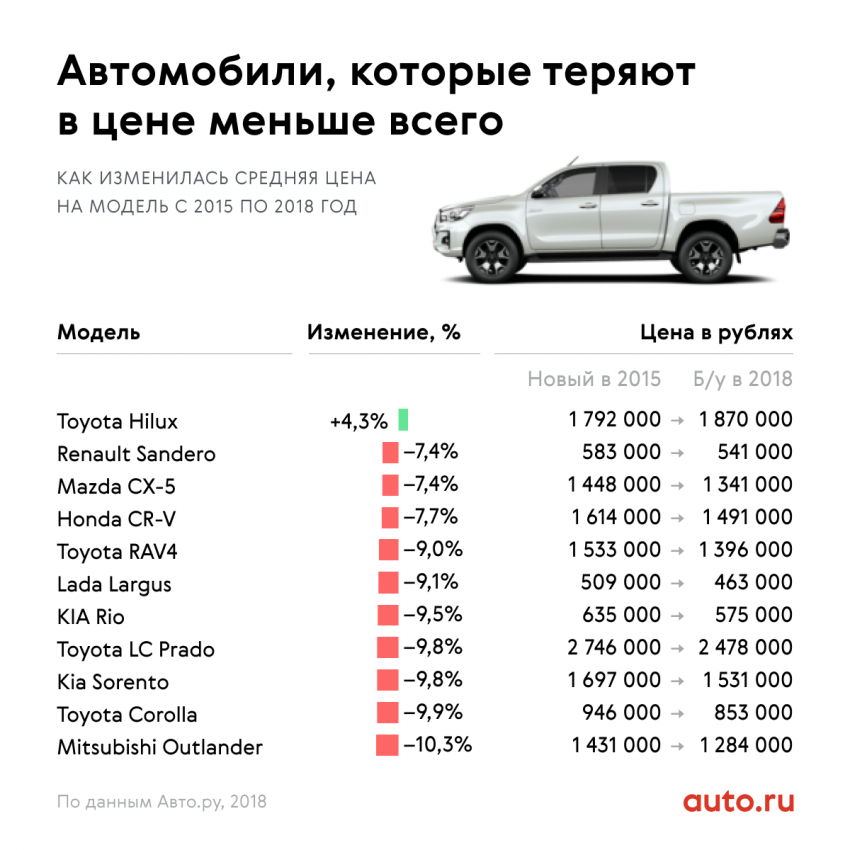 Трехлетние машины: премиальные стремительно дешевеют, а Тойоты дорожают