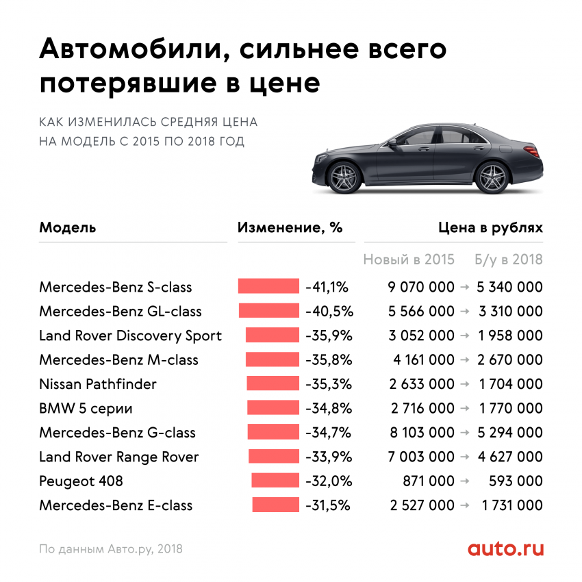 Трехлетние машины: премиальные стремительно дешевеют, а Тойоты дорожают
