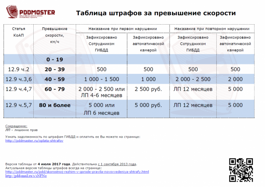 Штрафы за превышение скорости в 2019 таблица штрафов за превышение скорости