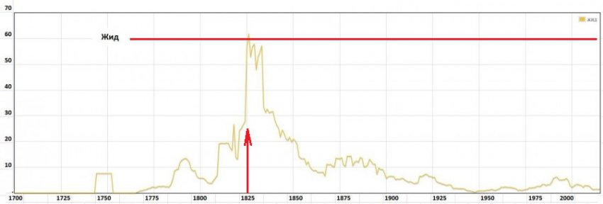 Слово «жид» имеет ругательное значение лишь в случае, когда этим словом называют русского, а не жида!