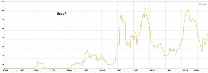 Слово «жид» имеет ругательное значение лишь в случае, когда этим словом называют русского, а не жида!