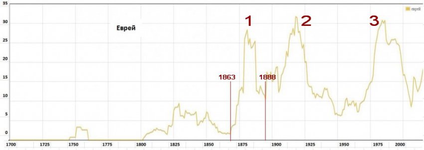 Слово «жид» имеет ругательное значение лишь в случае, когда этим словом называют русского, а не жида!