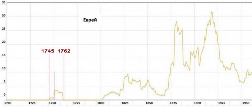 Слово «жид» имеет ругательное значение лишь в случае, когда этим словом называют русского, а не жида!