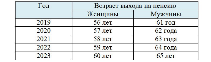 ПФР рассказал, как будут назначаться пенсии в 2019 году ПФР рассказал, как будут назначаться пенсии в 2019 году