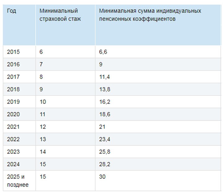 ПФР рассказал, как будут назначаться пенсии в 2019 году ПФР рассказал, как будут назначаться пенсии в 2019 году