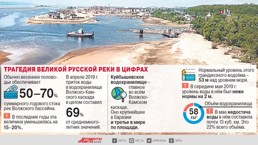 Почему мелеет Волга и другие крупнейшие российские реки
