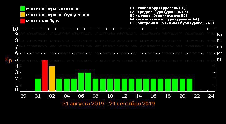 В сентябре на Землю обрушатся две сильные магнитные бури: опубликованы даты