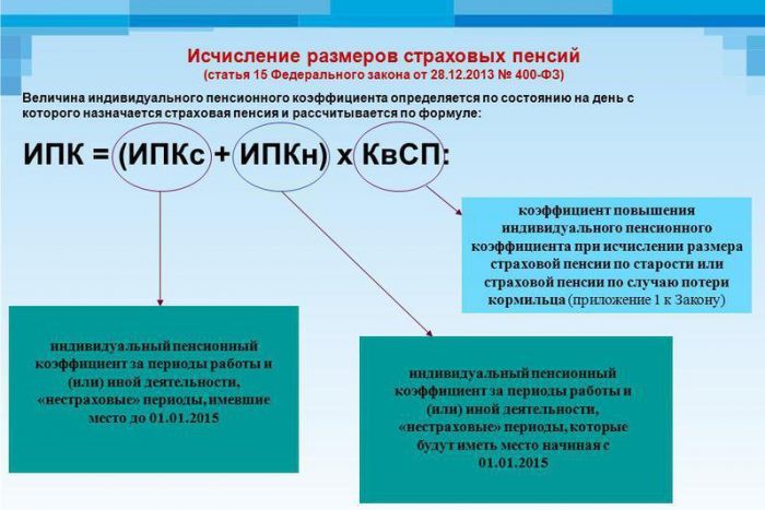 Как сделать перерасчет страховой пенсии с учетом нестраховых периодов в 2019 году
