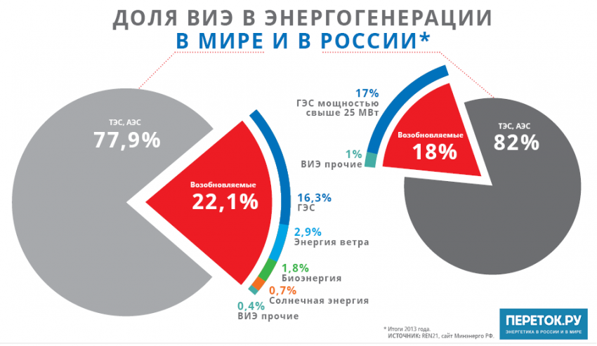 ТОП-4 корыстных причин торможения альтернативной энергетики