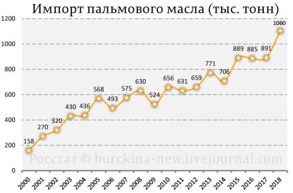 Минздрав продался производителям пальмового масла Минздрав продался производителям пальмового масла