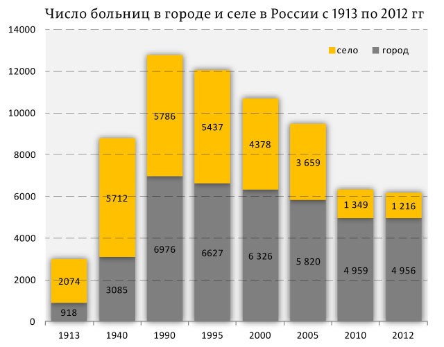 Почему в России массово закрывают больницы? Почему в России массово закрывают больницы?