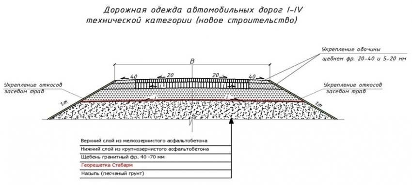 Послепотопные римские дороги