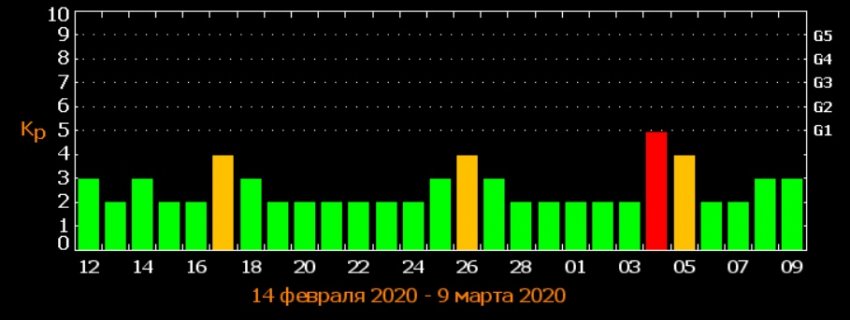Известна дата сильнейшей магнитной бури в марте