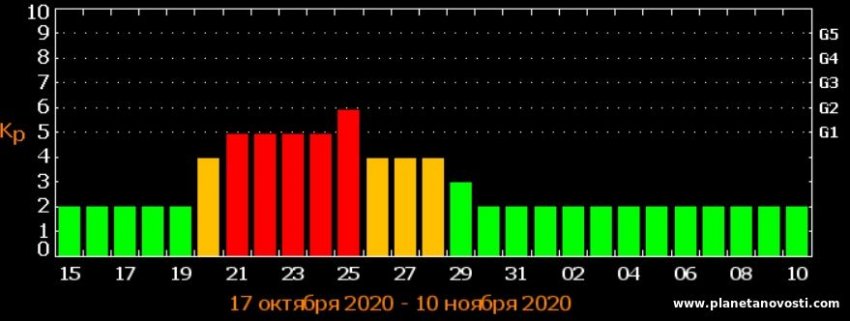 В октябре на Землю обрушится десятидневная магнитная буря: когда ждать мощного удара