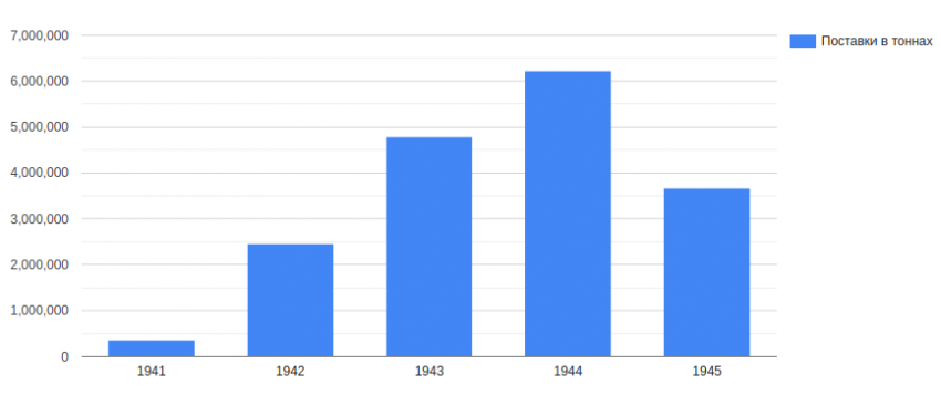 Вся правда о ленд-лизе