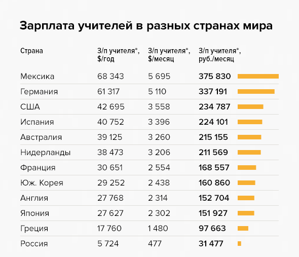 Как изменится зарплата российских учителей в 2021 году: сбудутся ли ожидания