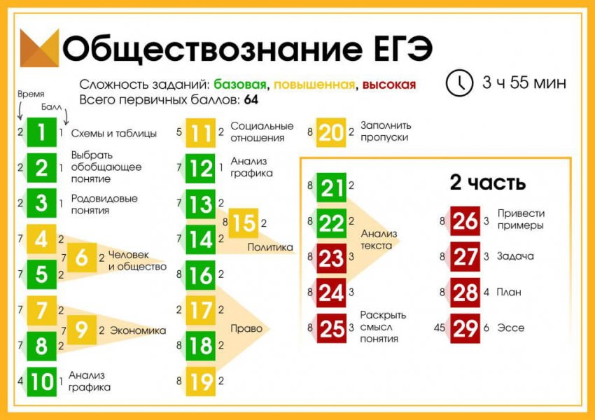 Когда в 2021 году сдают ЕГЭ по обществознанию Когда в 2021 году сдают ЕГЭ по обществознанию