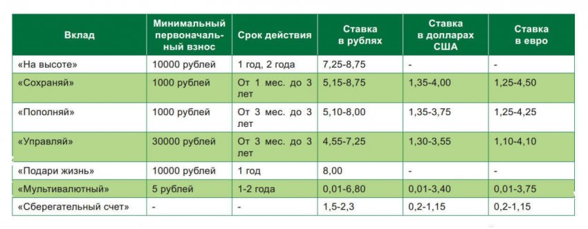 Какие полезные услуги оказывает СберБанк физическим лицам