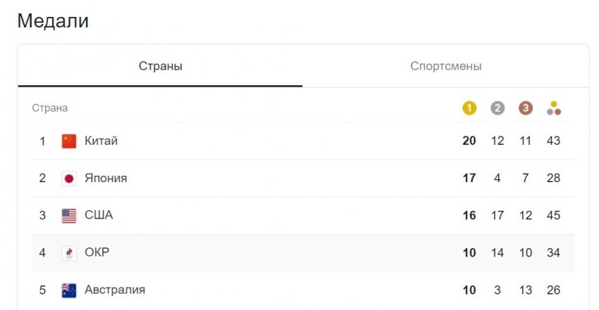Российские волейболистки вышли в плей-офф Олимпиады в Токио, обыграв команду США